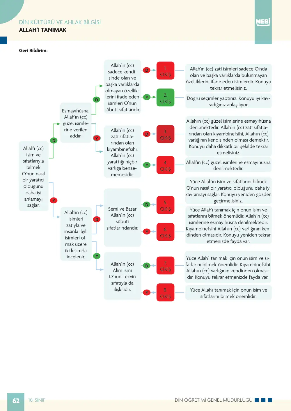 10. Sınıf Din Kültürü ve Ahlak Bilgisi Bireysel Öğrenme Etkinlikleri (2026-2027) sayfa 60