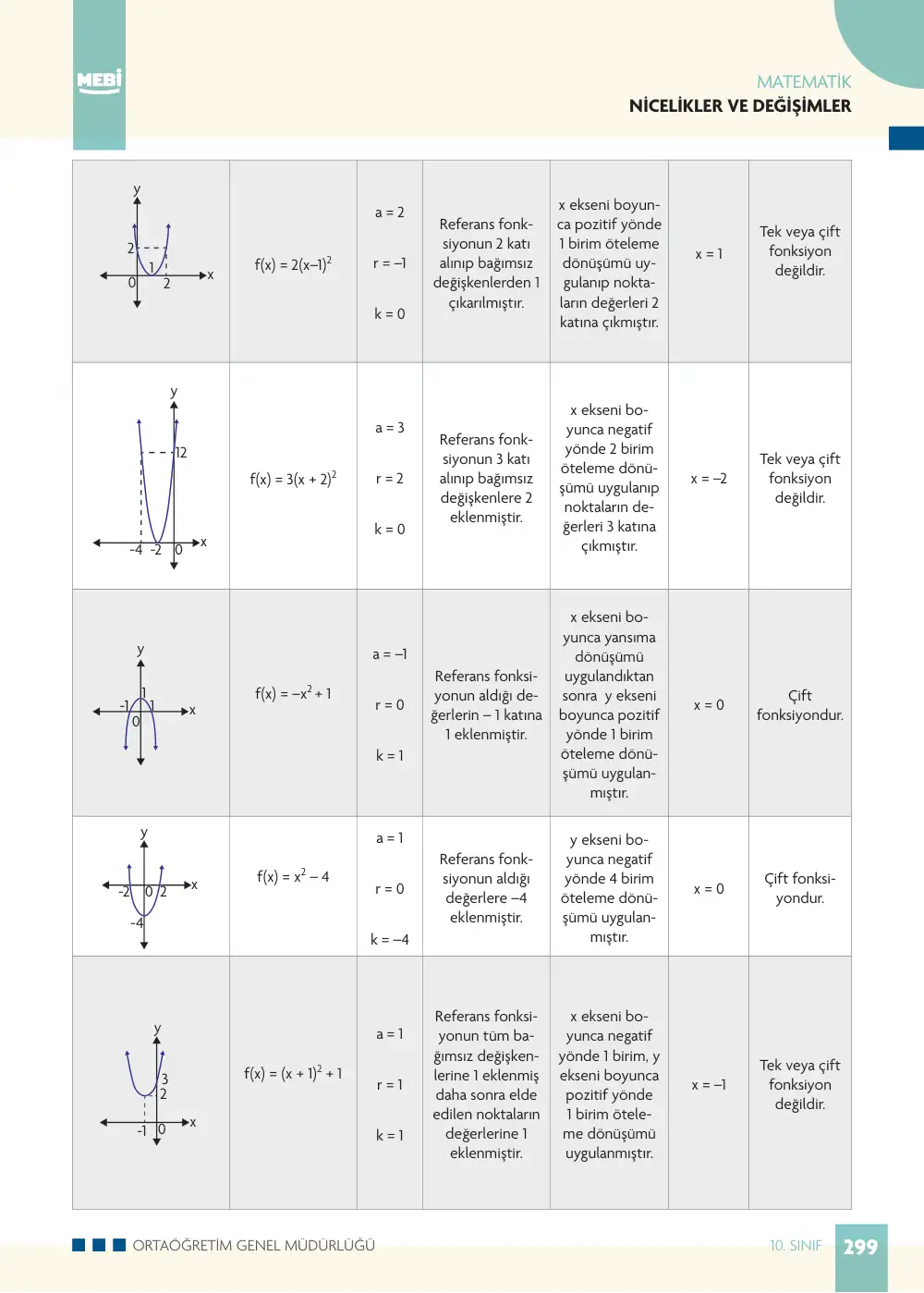 10. Sınıf Matematik Bireysel Öğrenme Etkinlikleri (2026-2027) sayfa 297