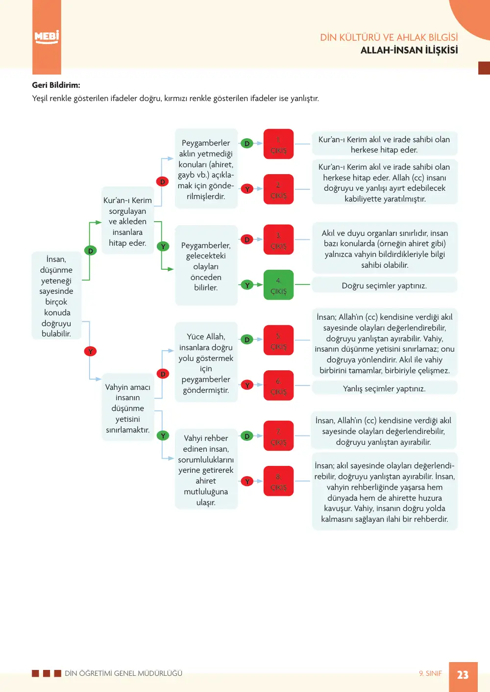 9. Sınıf Din Kültürü ve Ahlak Bilgisi Bireysel Öğrenme Etkinlikleri (2026-2027) sayfa 21