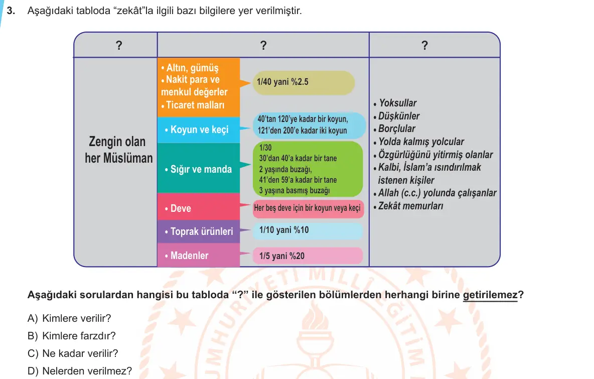 LGS Örnek Soruları Kasım 2019 Sözel Din Kültürü ve Ahlak Bilgisi 3. Soru görseli