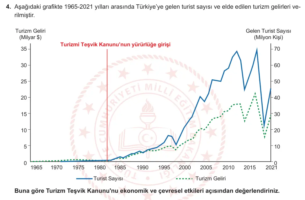 12. Sınıf Coğrafya 2023-2024 2. Dönem 1. Yazılı 1. Bölüm 4. Soru görseli