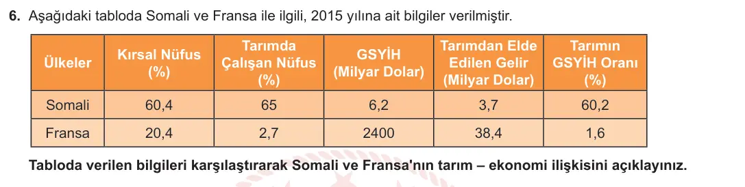 11. Sınıf Coğrafya 2023-2024 2. Dönem 2. Yazılı 2. Bölüm 6. Soru görseli