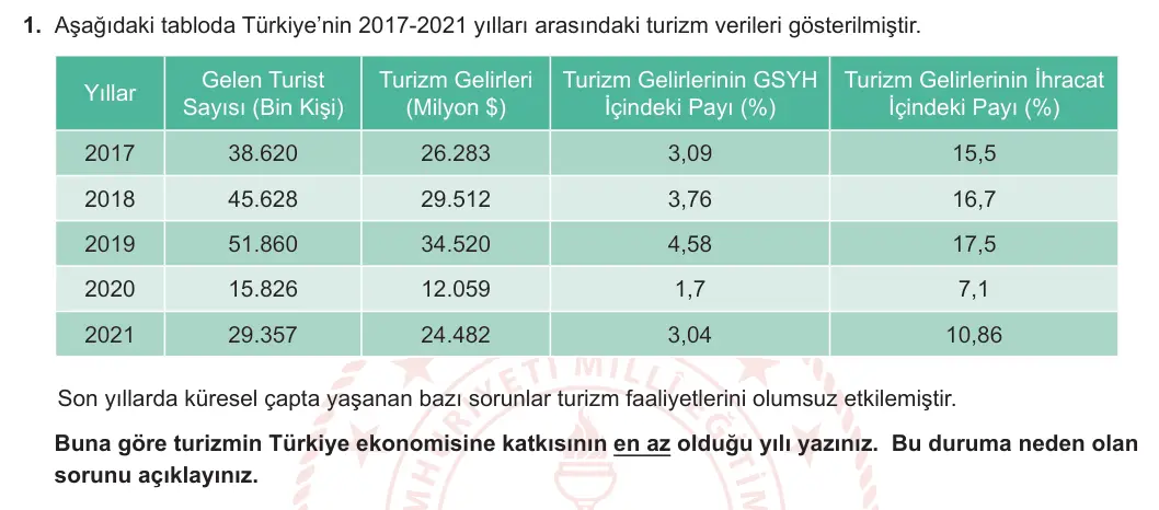 12. Sınıf Coğrafya 2023-2024 2. Dönem 2. Yazılı 1. Bölüm 1. Soru görseli