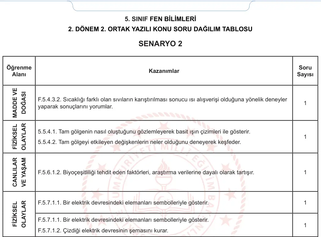5. Sınıf Fen Bilimleri 2023-2024 2. Dönem 2. Yazılı 1. Bölüm 8. Soru görseli (2/2)