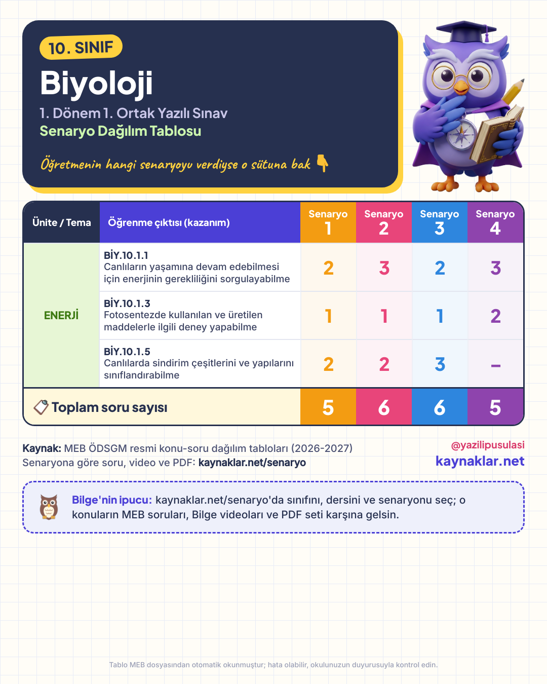 10. Sınıf Biyoloji senaryo dağılım tablosu