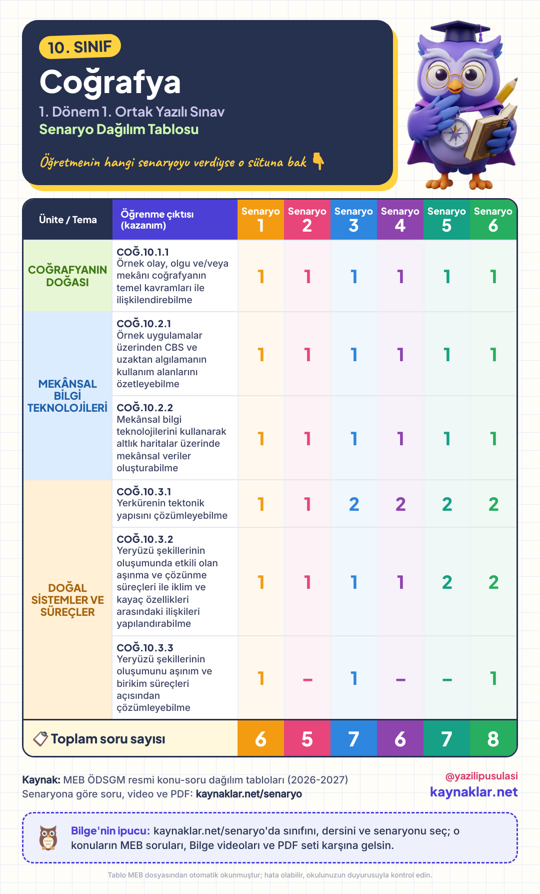 10. Sınıf Coğrafya senaryo dağılım tablosu