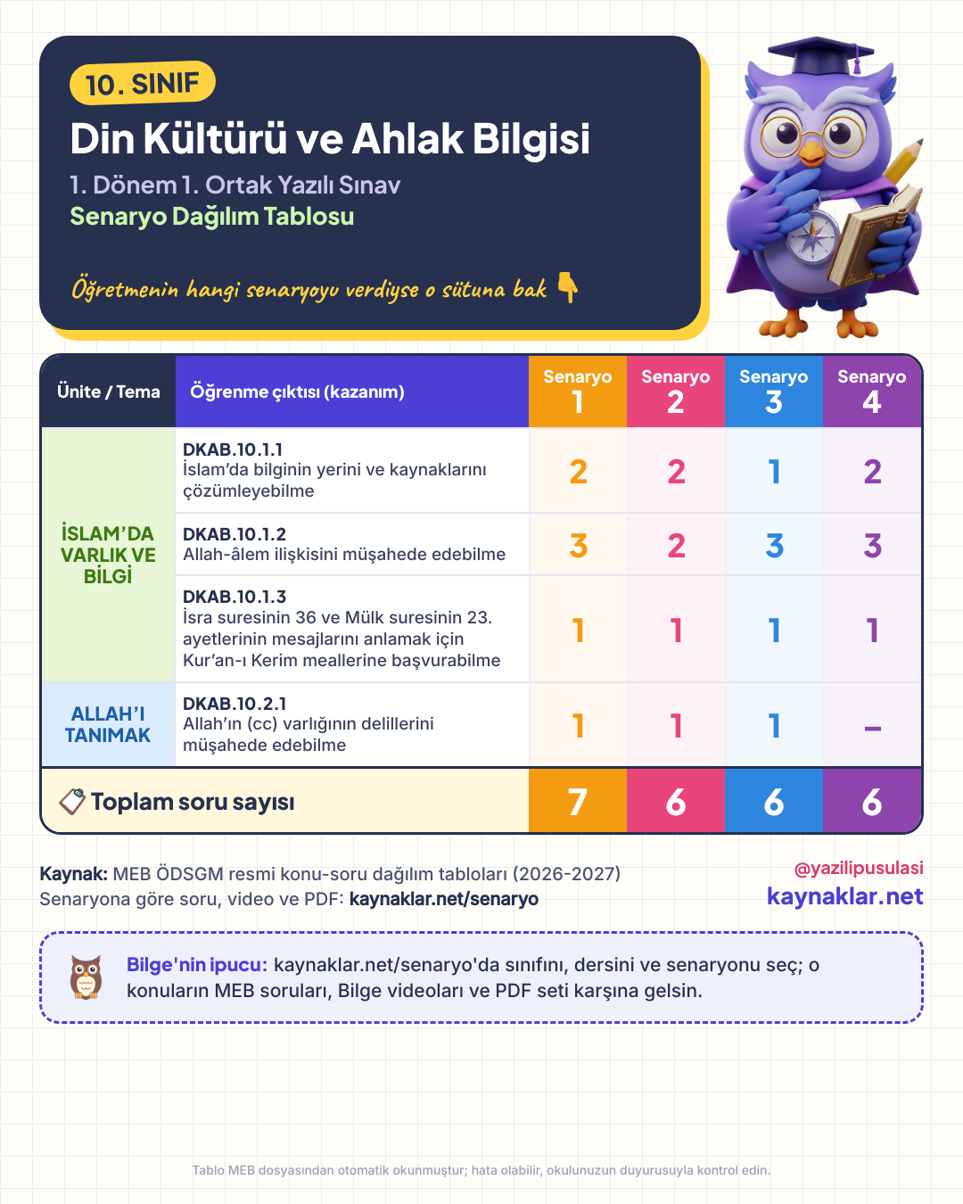 10. Sınıf Din Kültürü ve Ahlak Bilgisi senaryo dağılım tablosu