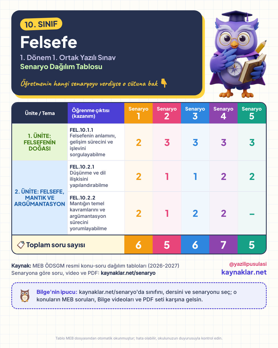 10. Sınıf Felsefe senaryo dağılım tablosu