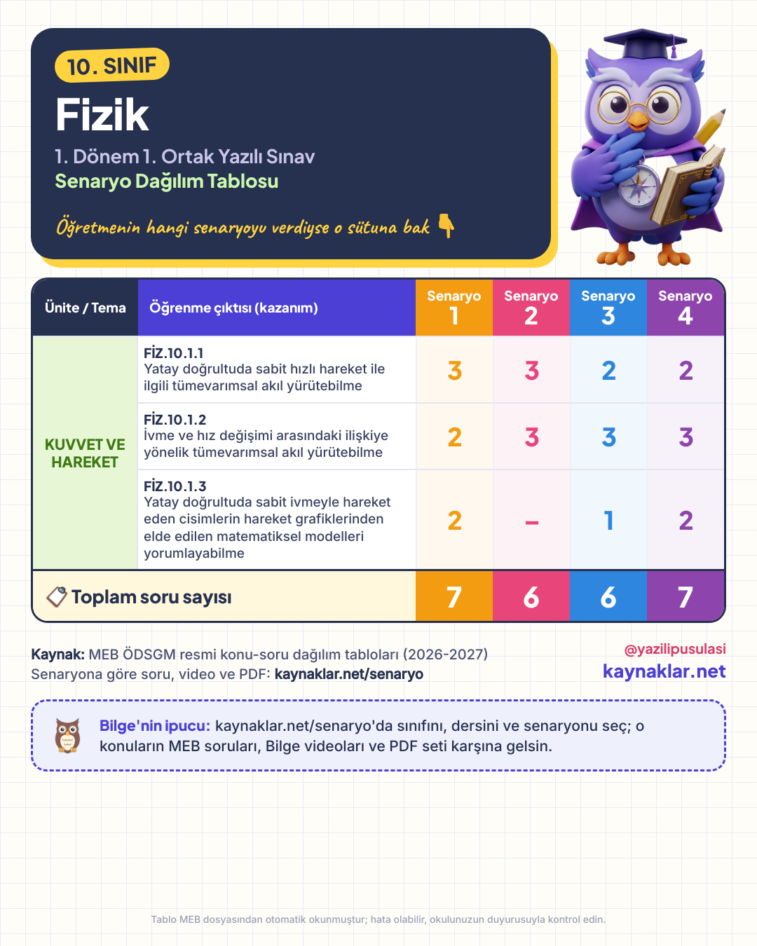 10. Sınıf Fizik senaryo dağılım tablosu