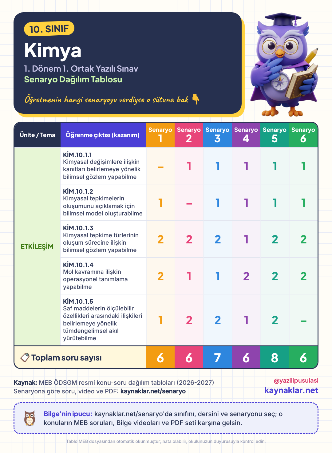 10. Sınıf Kimya senaryo dağılım tablosu