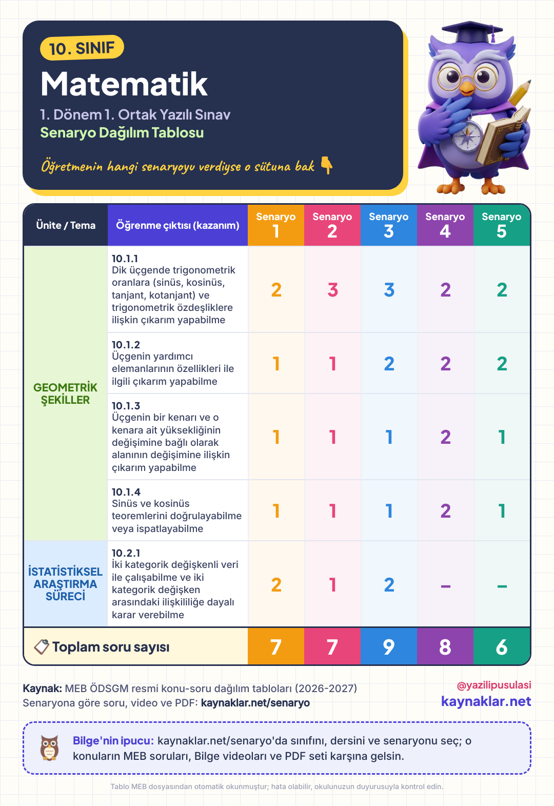 10. Sınıf Matematik senaryo dağılım tablosu