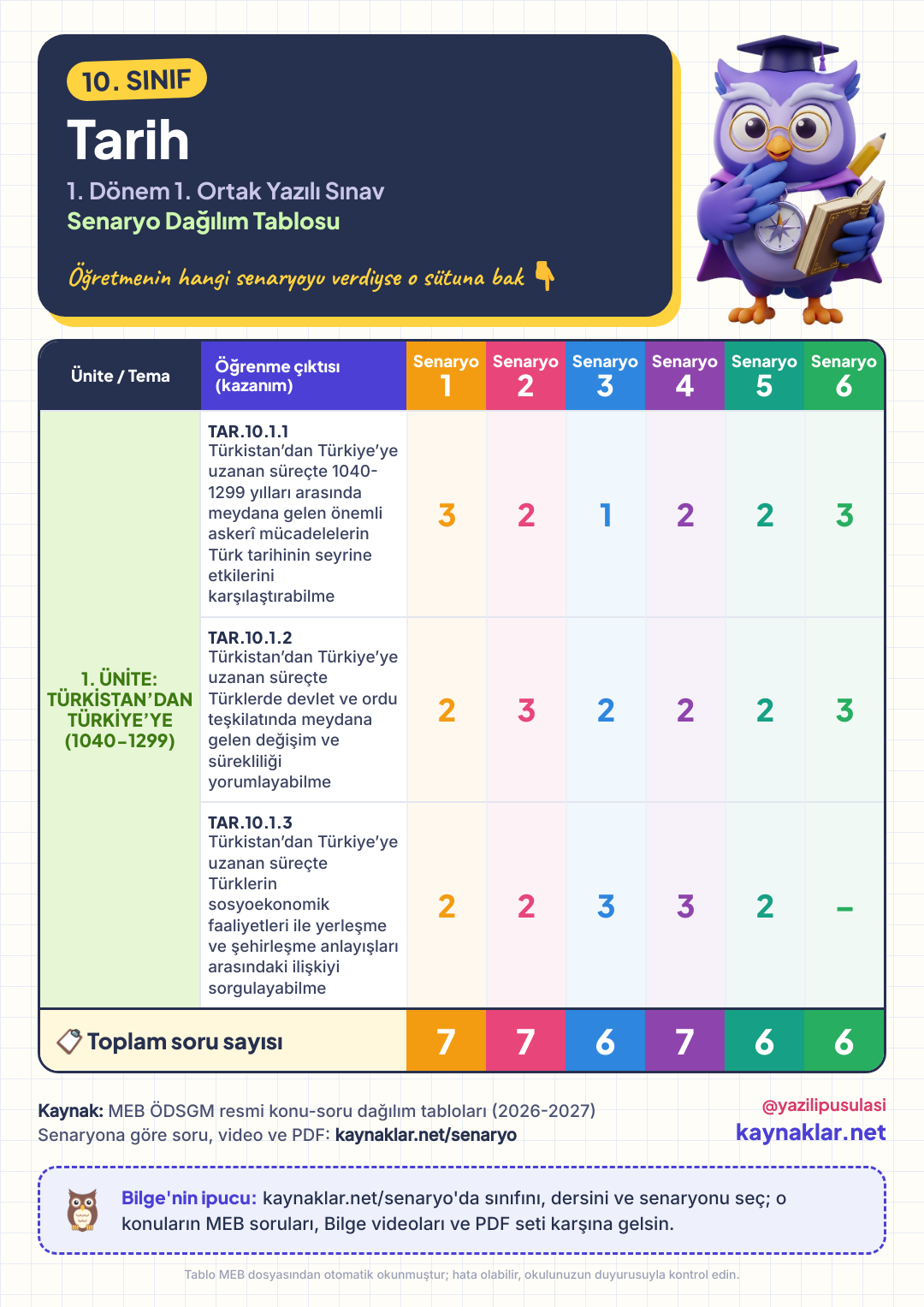 10. Sınıf Tarih senaryo dağılım tablosu