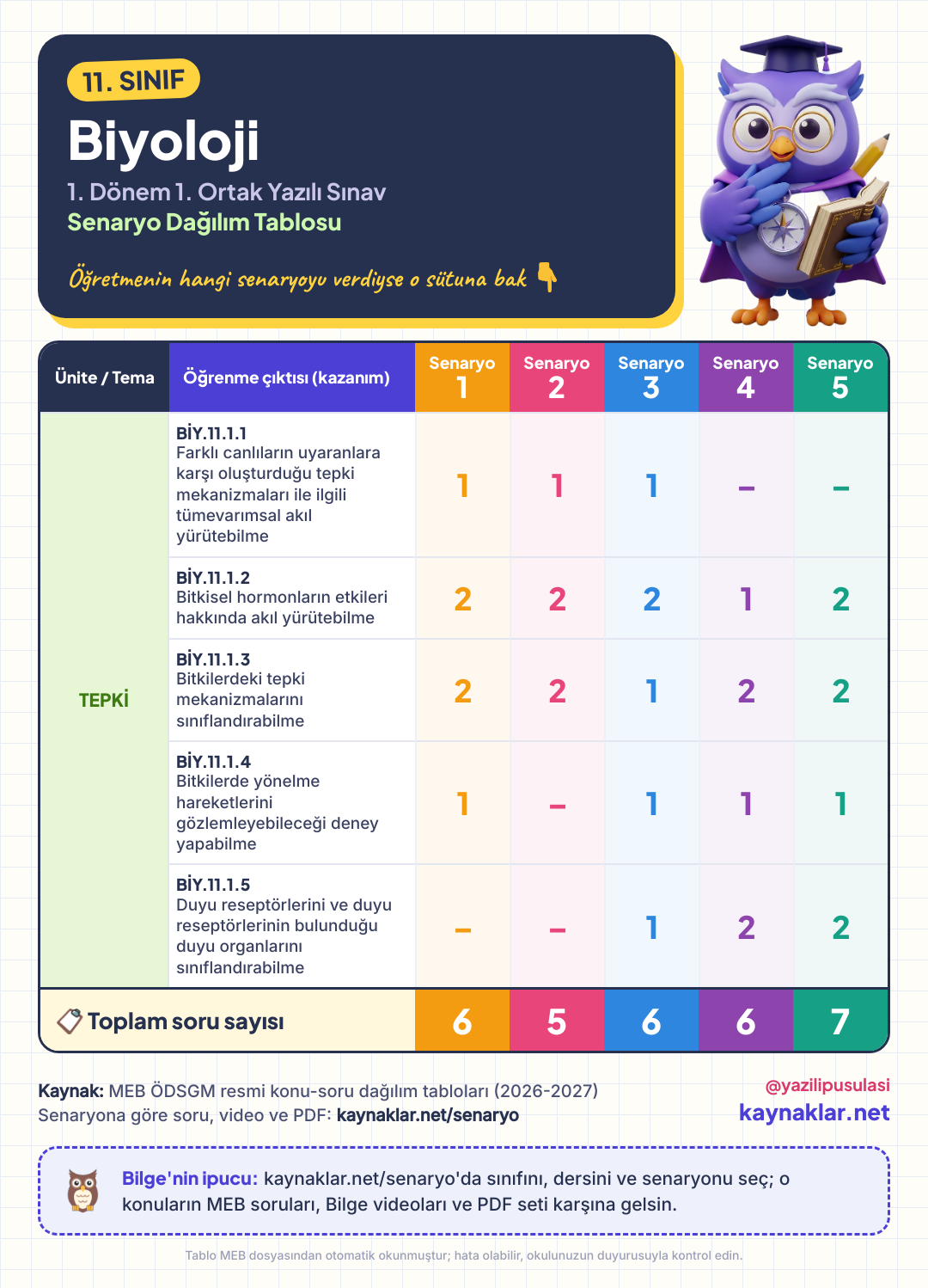 11. Sınıf Biyoloji senaryo dağılım tablosu