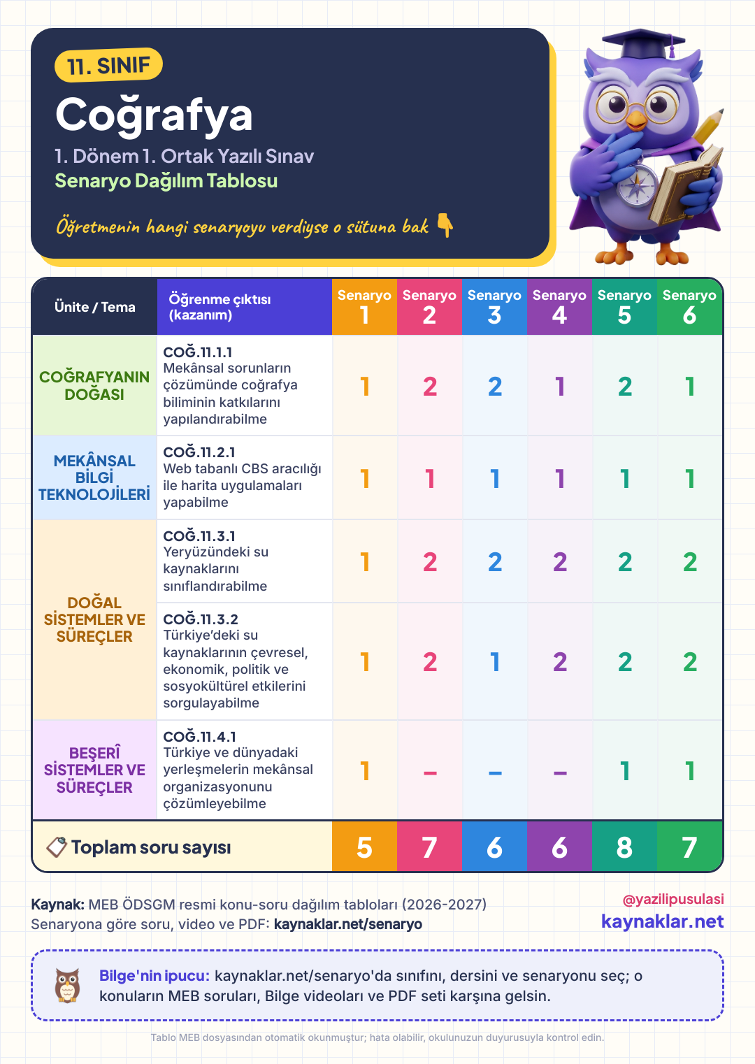 11. Sınıf Coğrafya senaryo dağılım tablosu