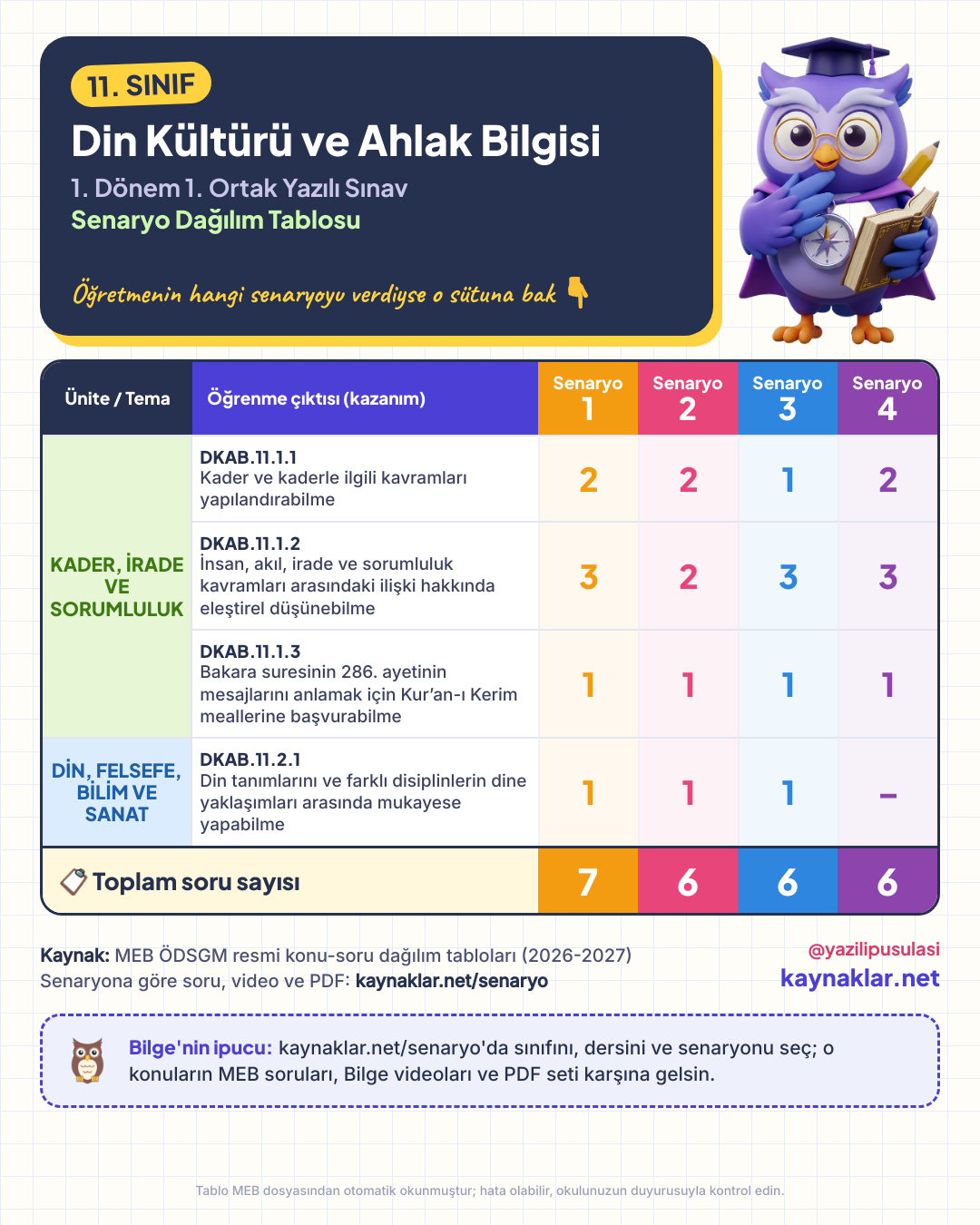 11. Sınıf Din Kültürü ve Ahlak Bilgisi senaryo dağılım tablosu