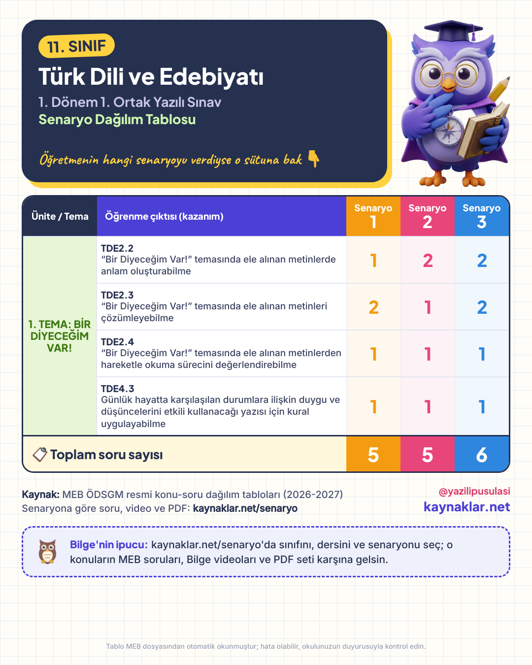 11. Sınıf Türk Dili ve Edebiyatı senaryo dağılım tablosu
