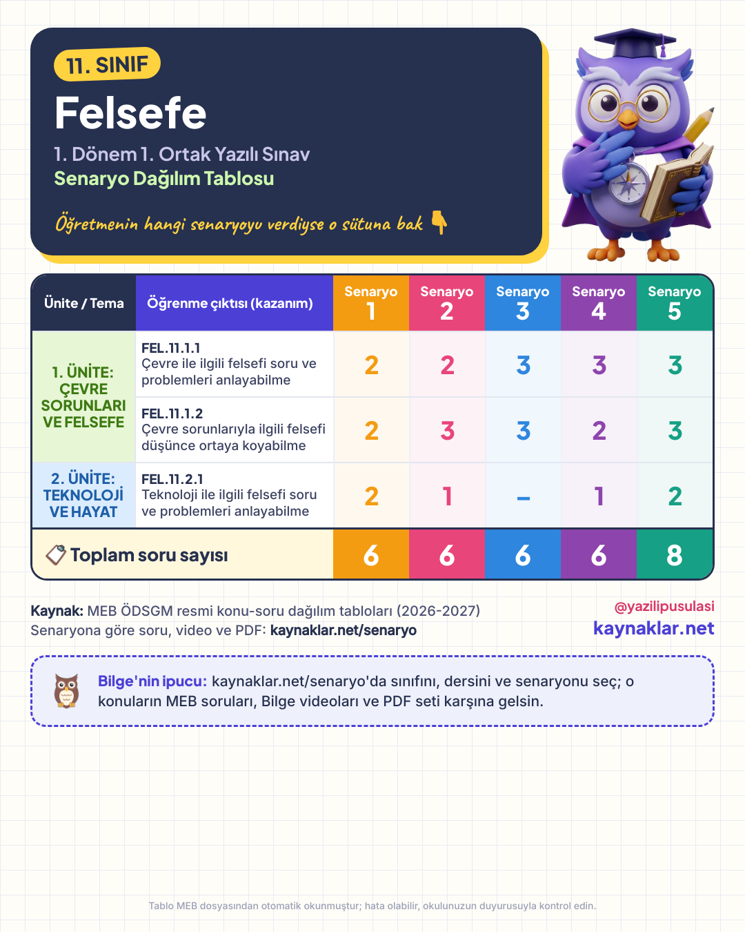 11. Sınıf Felsefe senaryo dağılım tablosu