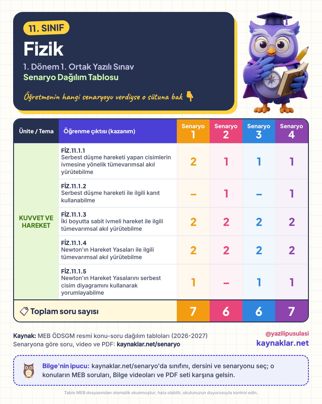 11. Sınıf Fizik senaryo dağılım tablosu