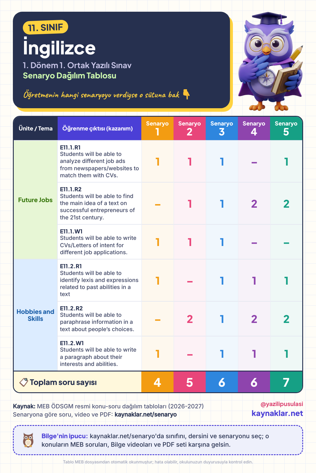 11. Sınıf İngilizce senaryo dağılım tablosu