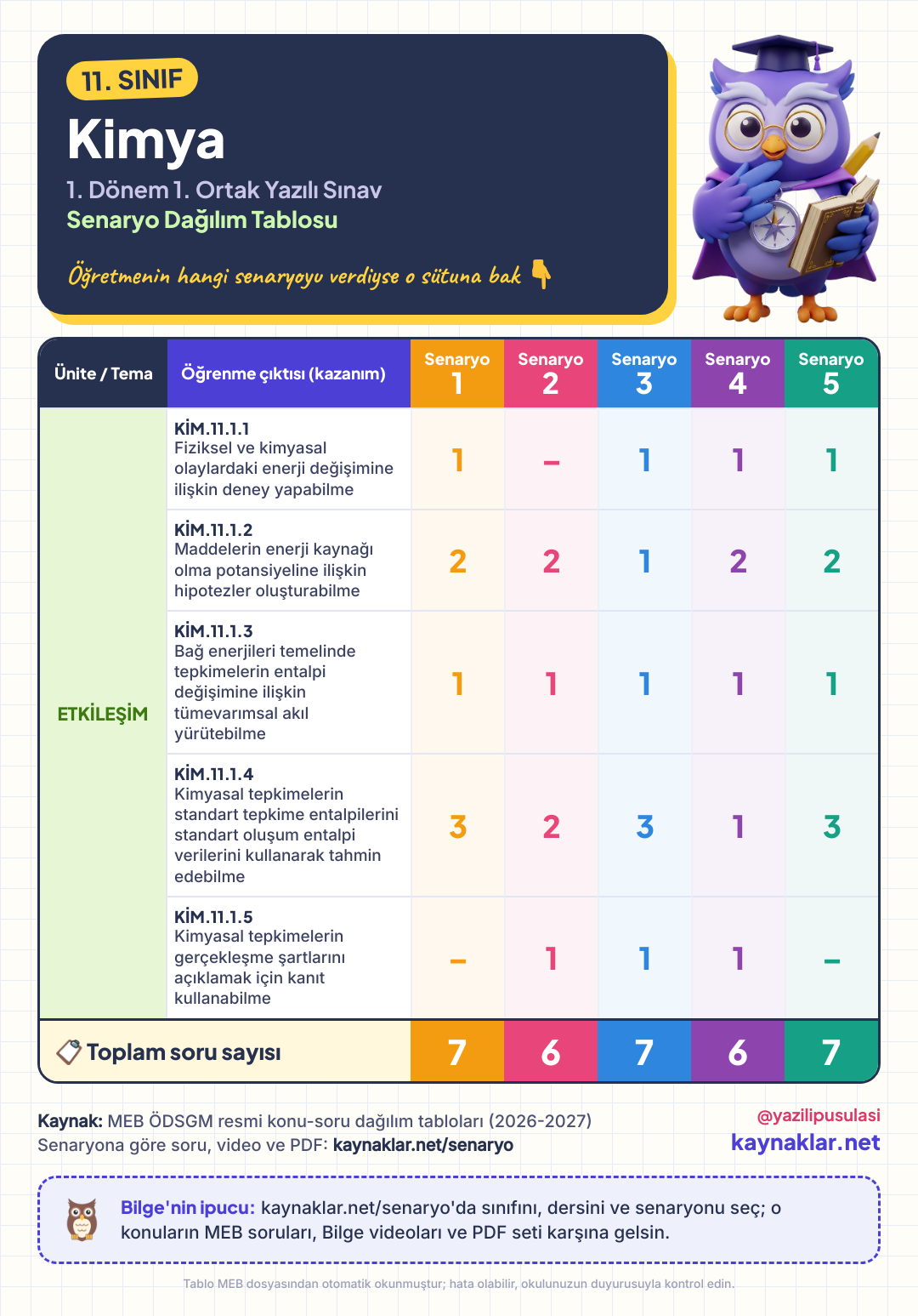 11. Sınıf Kimya senaryo dağılım tablosu