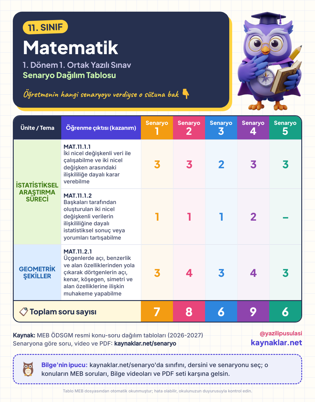 11. Sınıf Matematik senaryo dağılım tablosu