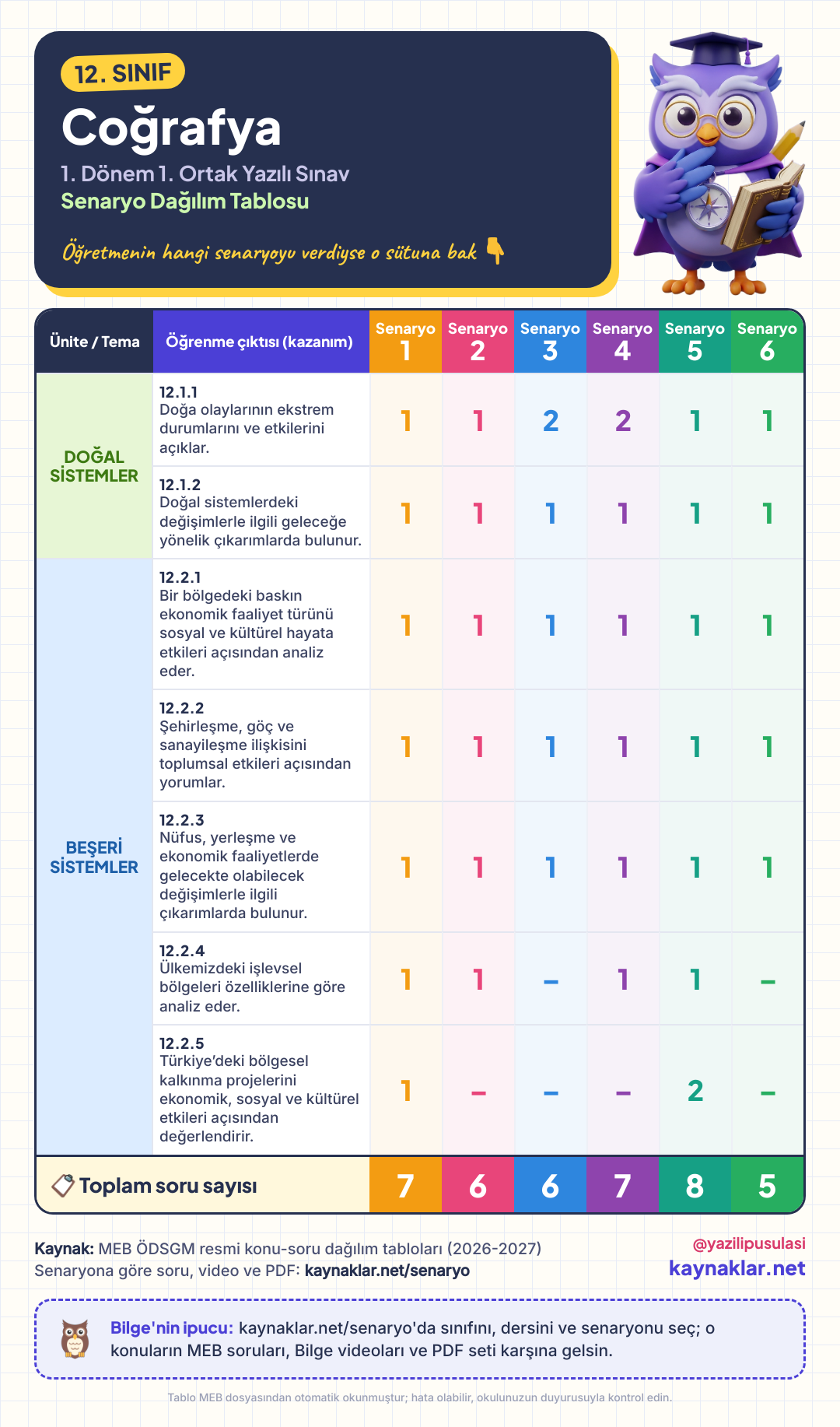 12. Sınıf Coğrafya senaryo dağılım tablosu