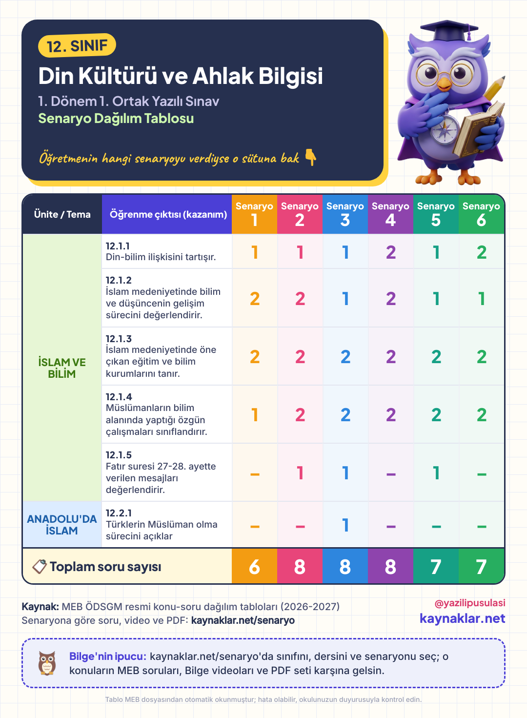 12. Sınıf Din Kültürü ve Ahlak Bilgisi senaryo dağılım tablosu