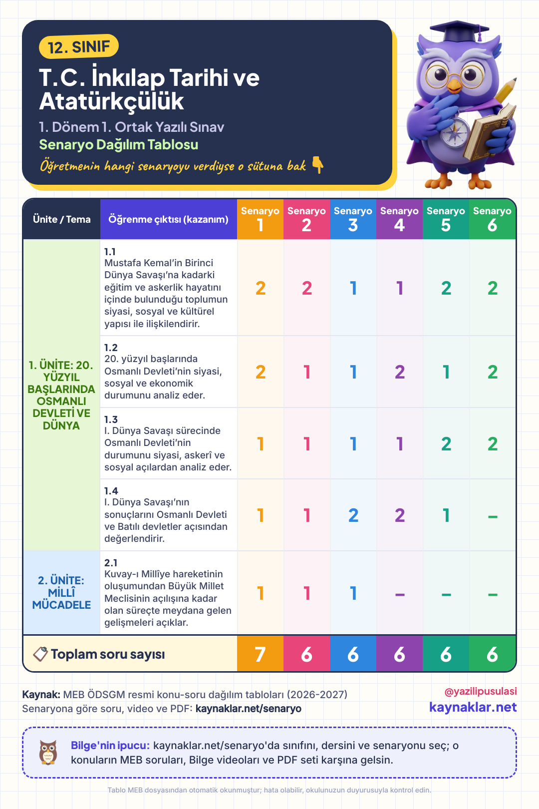 12. Sınıf T.C. İnkılap Tarihi ve Atatürkçülük senaryo dağılım tablosu