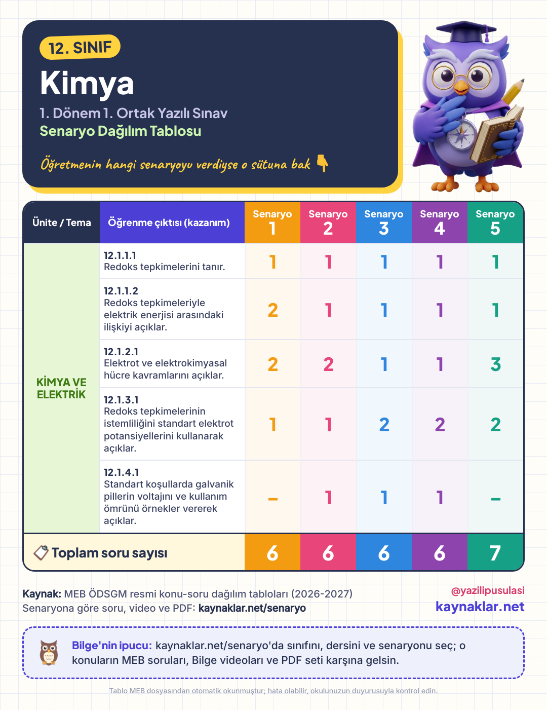 12. Sınıf Kimya senaryo dağılım tablosu