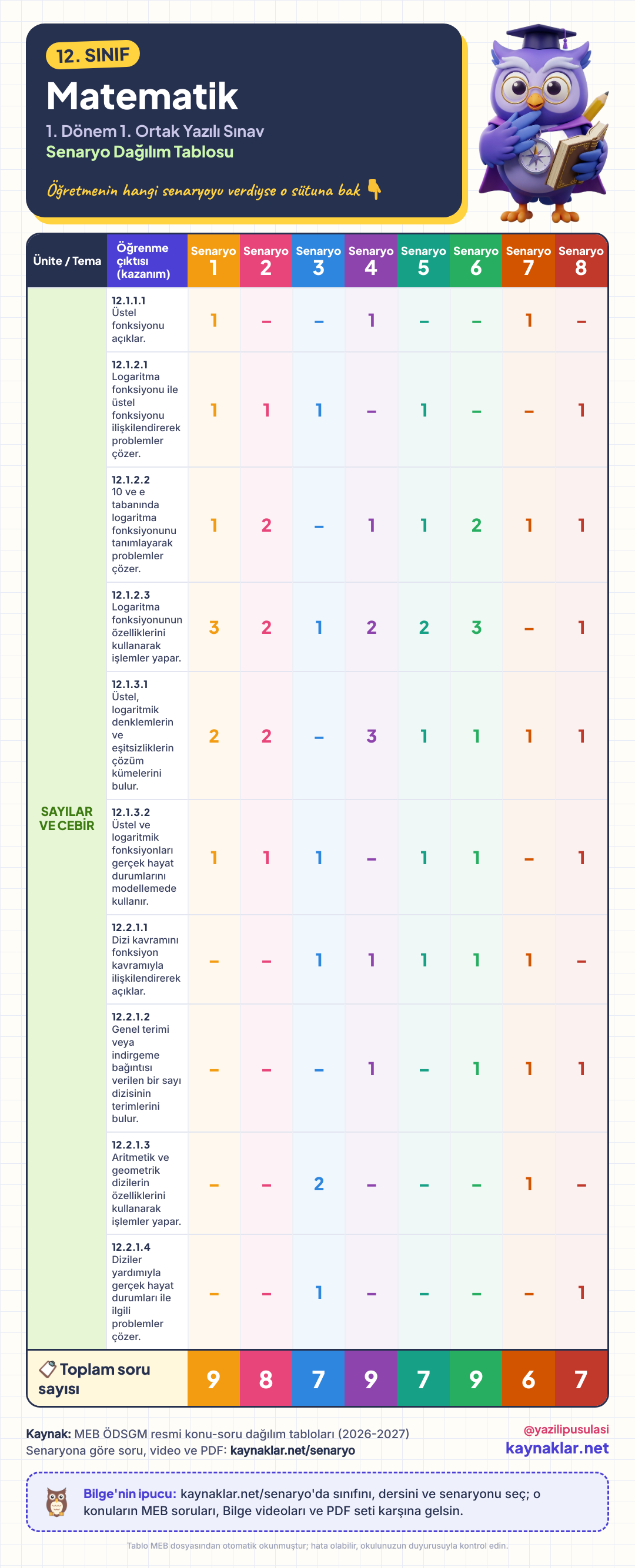 12. Sınıf Matematik senaryo dağılım tablosu