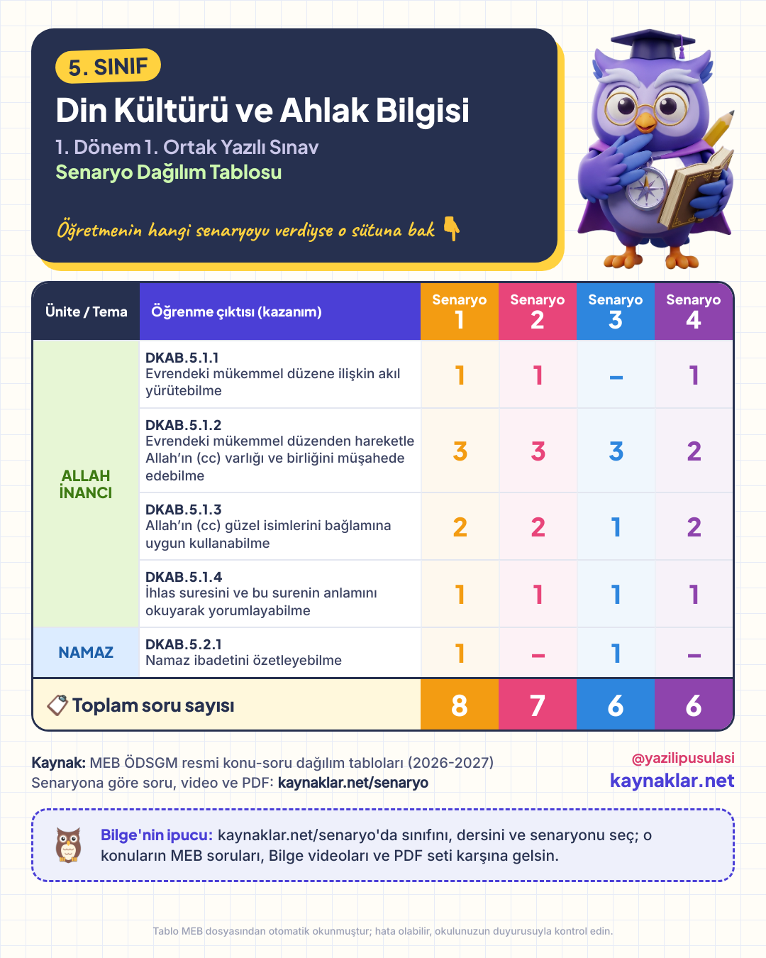 5. Sınıf Din Kültürü ve Ahlak Bilgisi senaryo dağılım tablosu