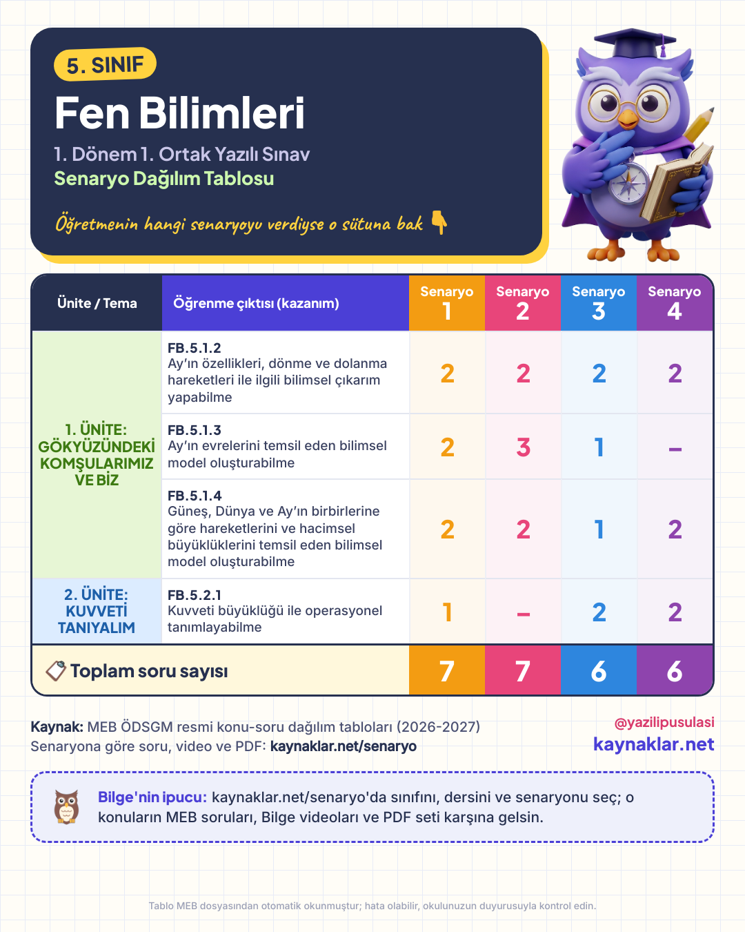 5. Sınıf Fen Bilimleri senaryo dağılım tablosu