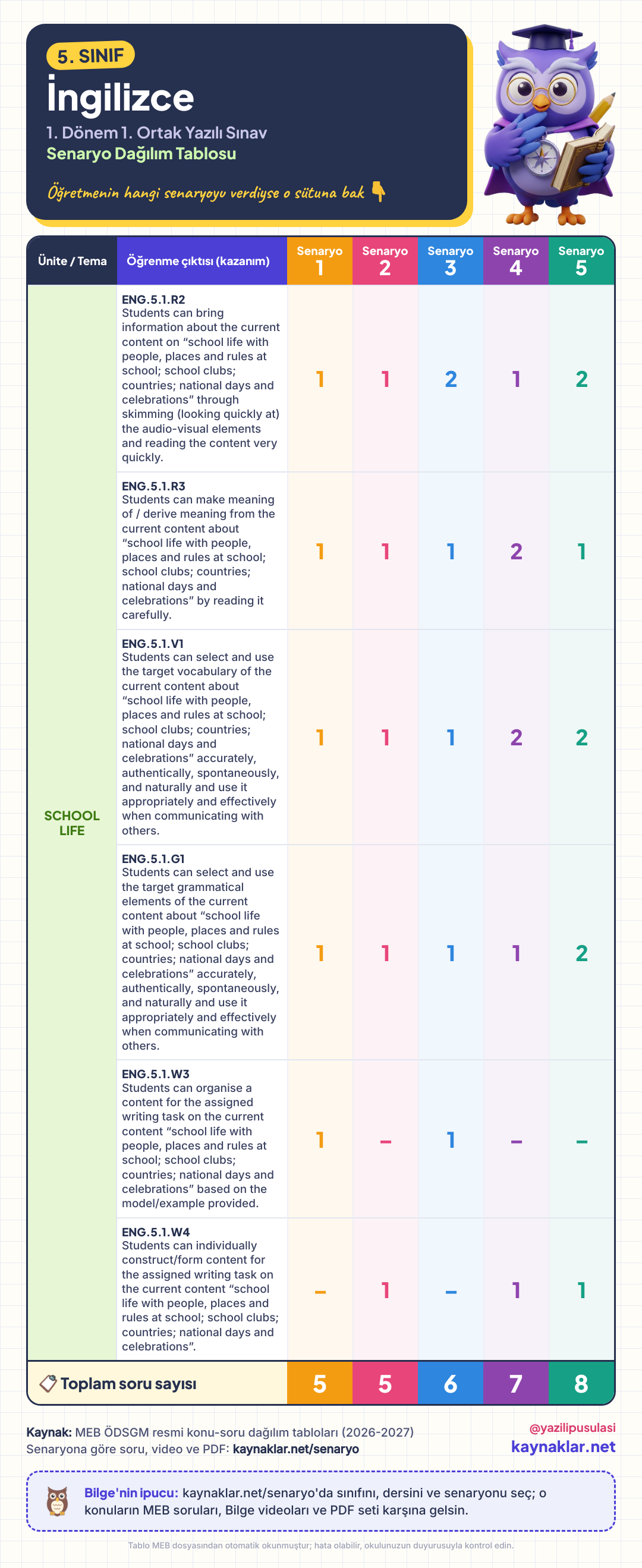 5. Sınıf İngilizce senaryo dağılım tablosu
