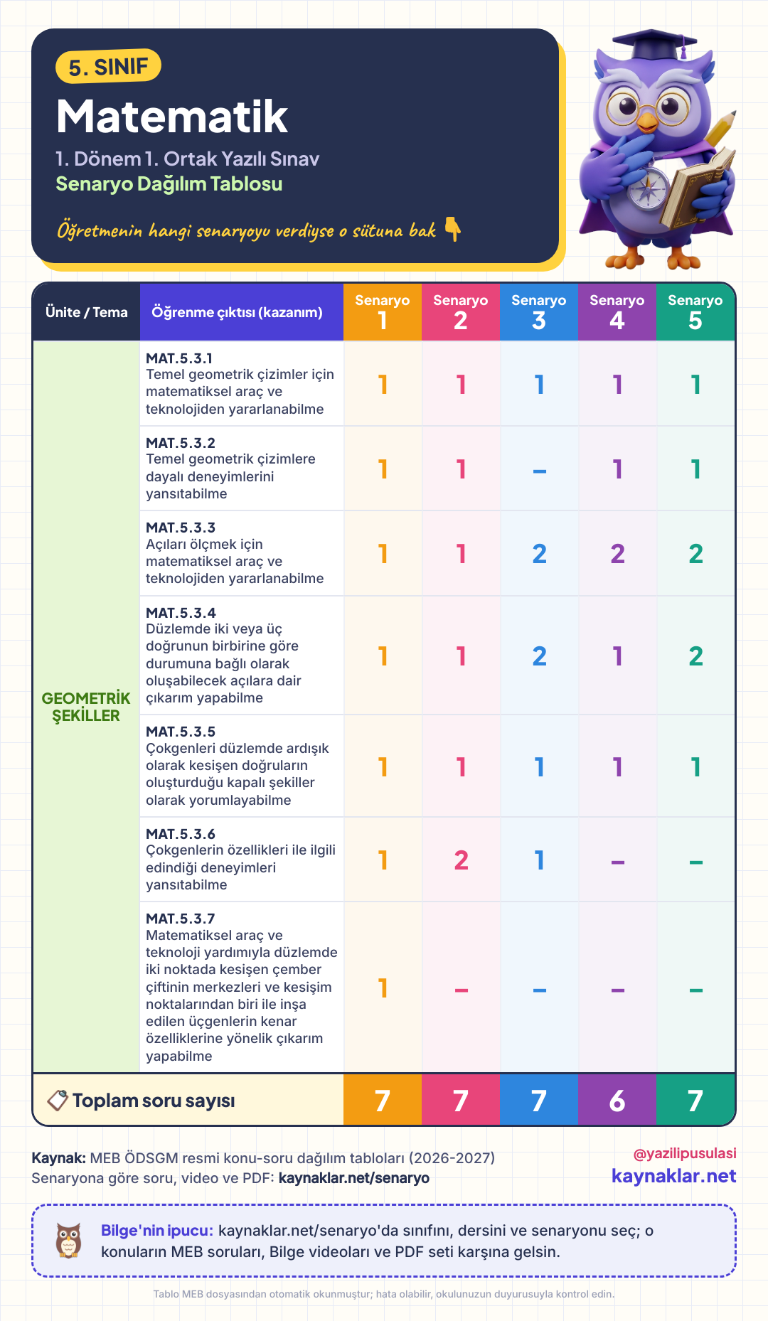 5. Sınıf Matematik senaryo dağılım tablosu
