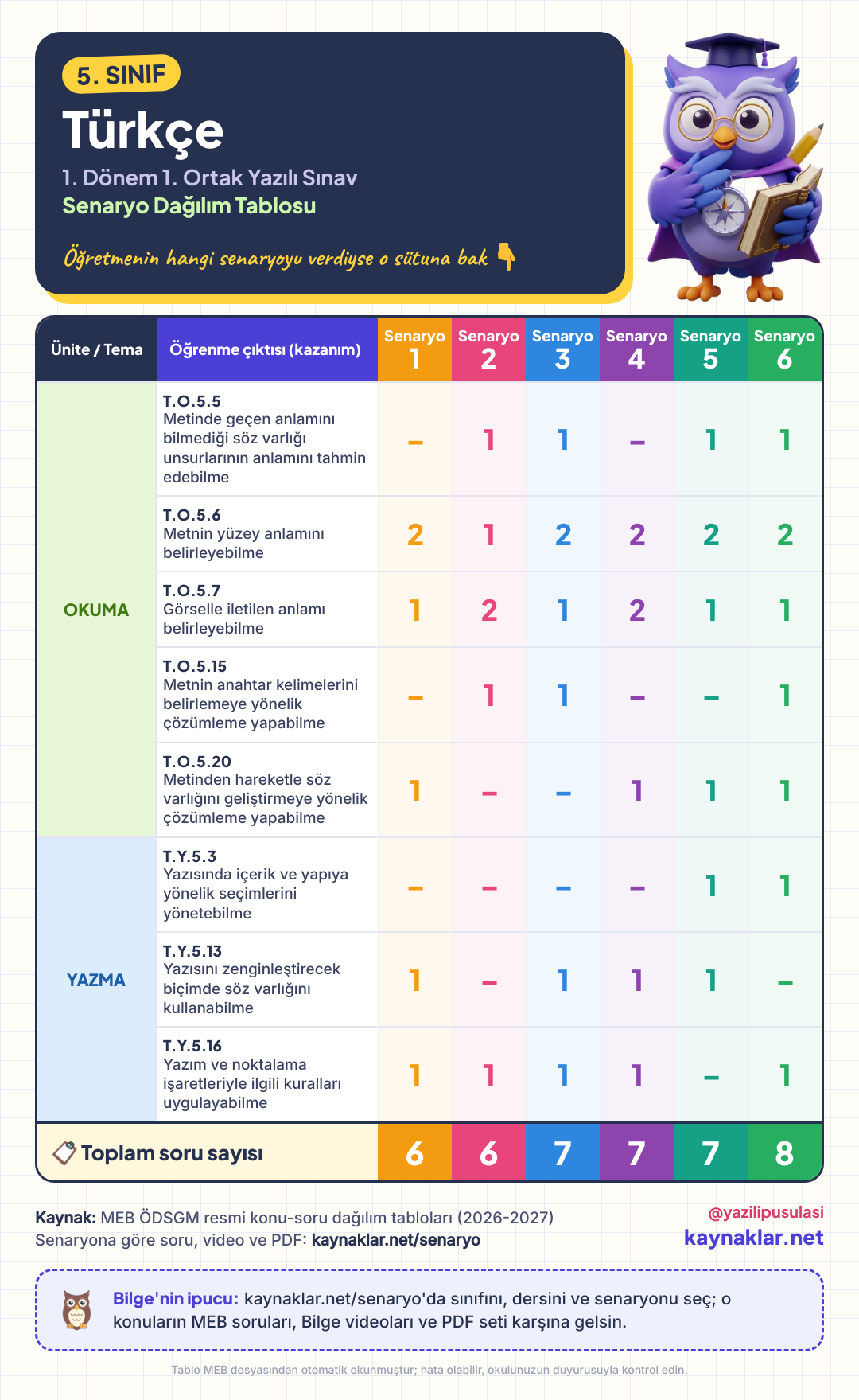 5. Sınıf Türkçe senaryo dağılım tablosu