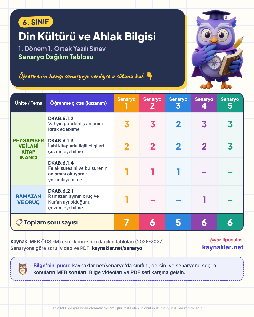 6. Sınıf Din Kültürü ve Ahlak Bilgisi senaryo dağılım tablosu