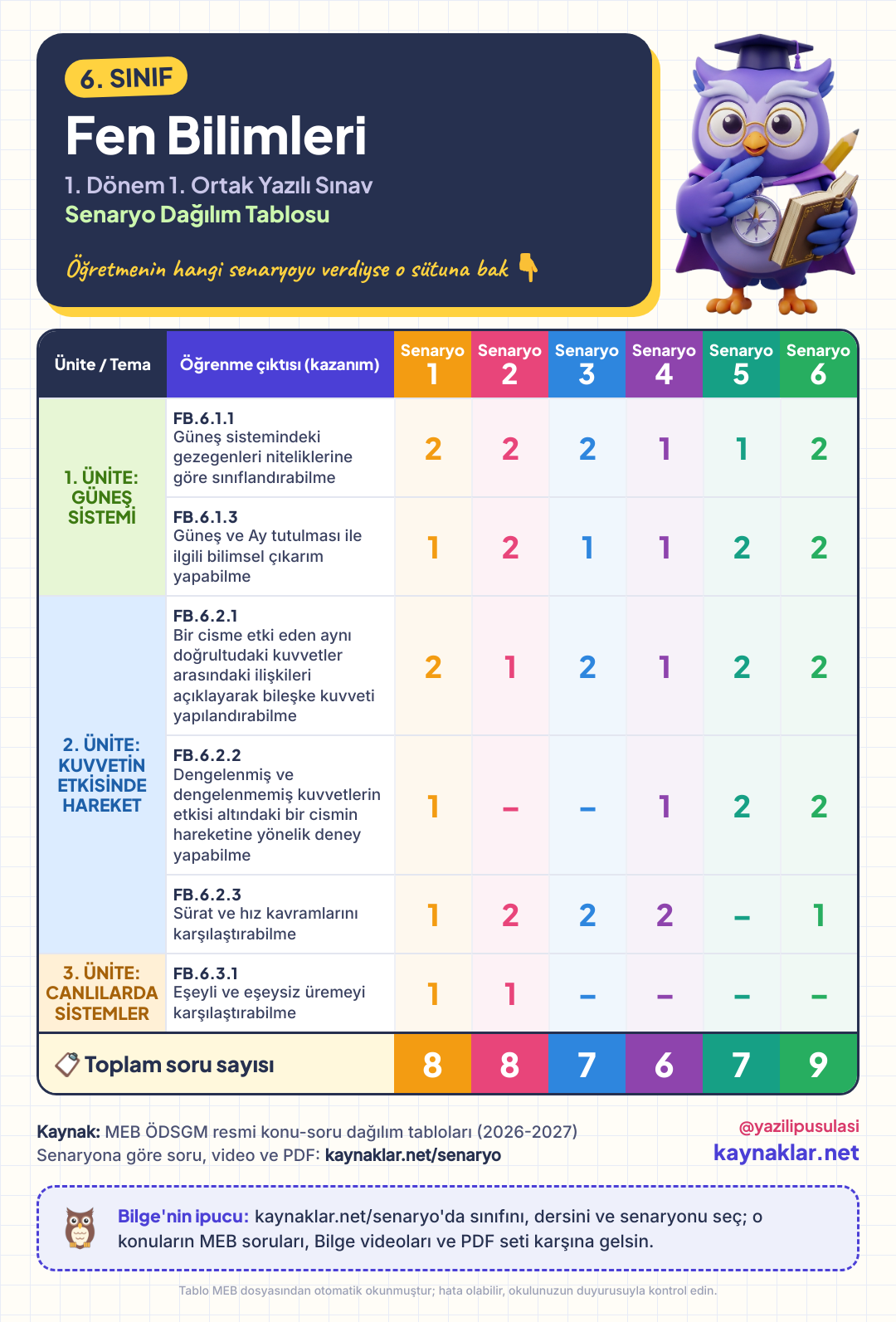 6. Sınıf Fen Bilimleri senaryo dağılım tablosu