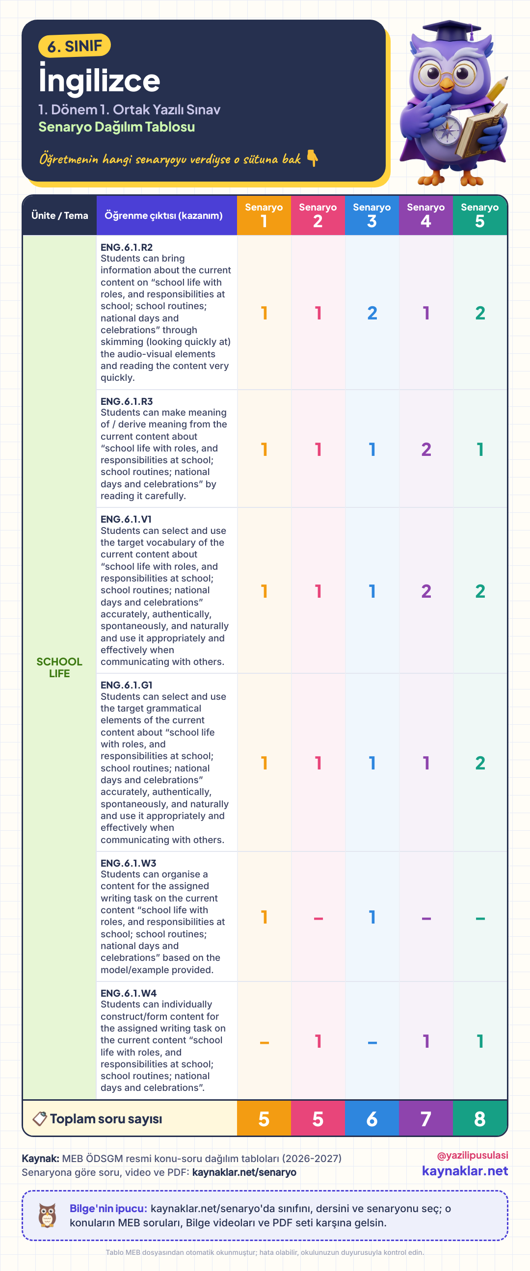 6. Sınıf İngilizce senaryo dağılım tablosu