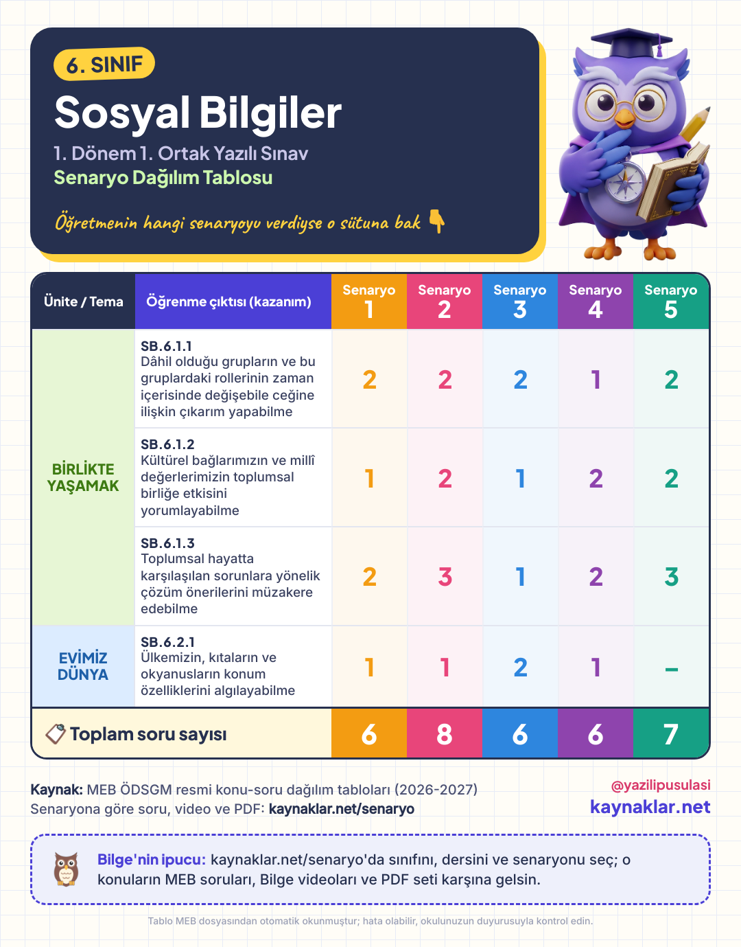 6. Sınıf Sosyal Bilgiler senaryo dağılım tablosu