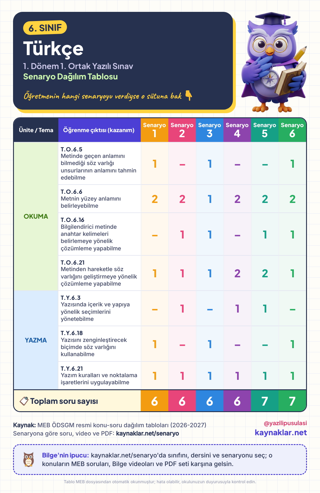 6. Sınıf Türkçe senaryo dağılım tablosu