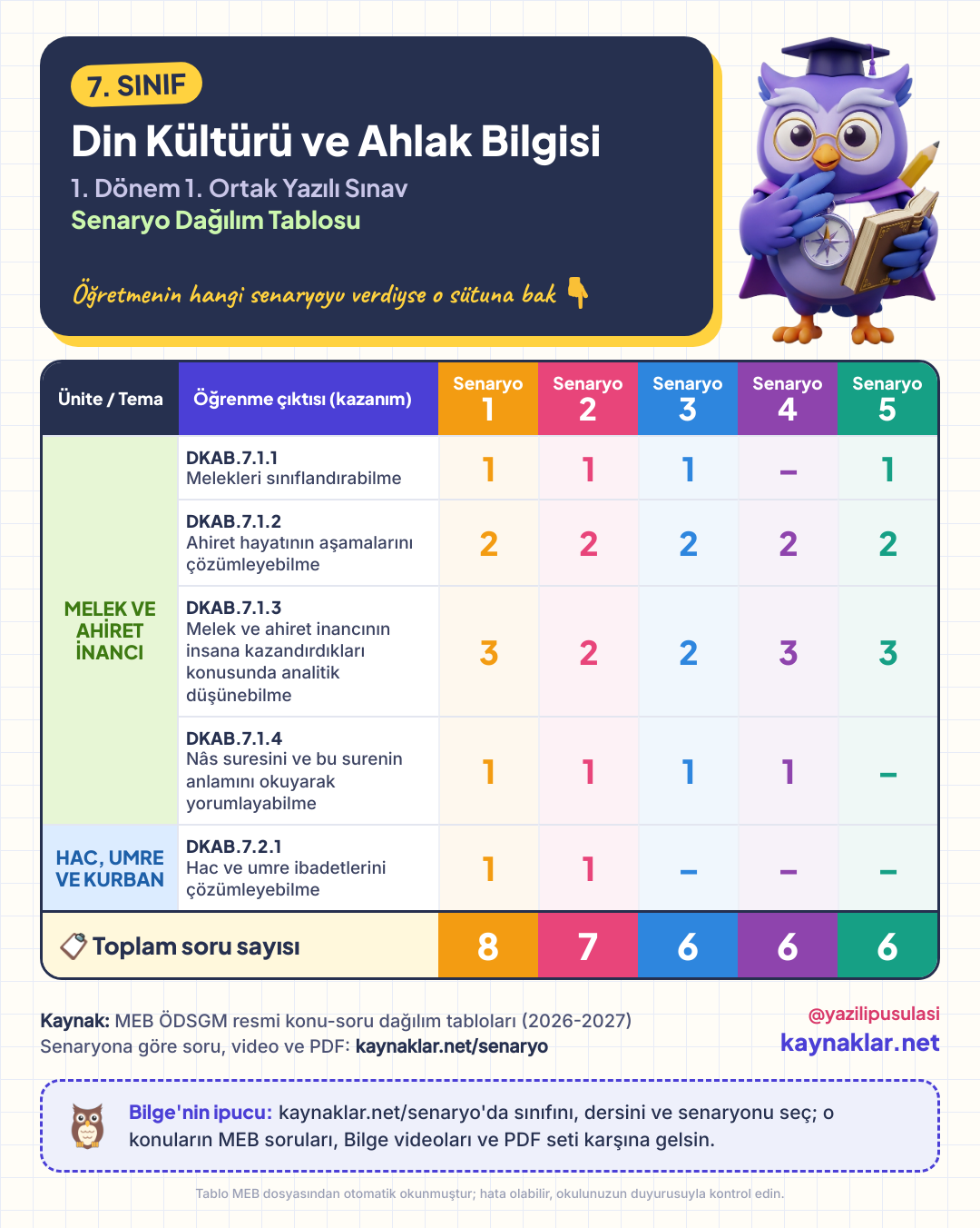 7. Sınıf Din Kültürü ve Ahlak Bilgisi senaryo dağılım tablosu