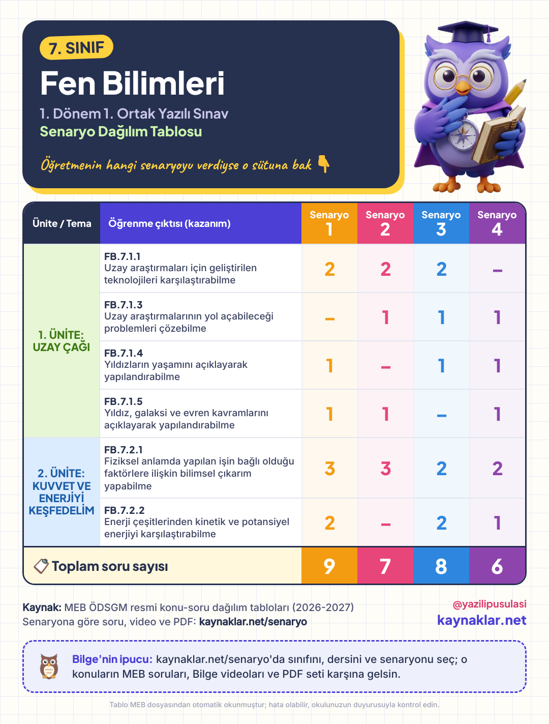7. Sınıf Fen Bilimleri senaryo dağılım tablosu