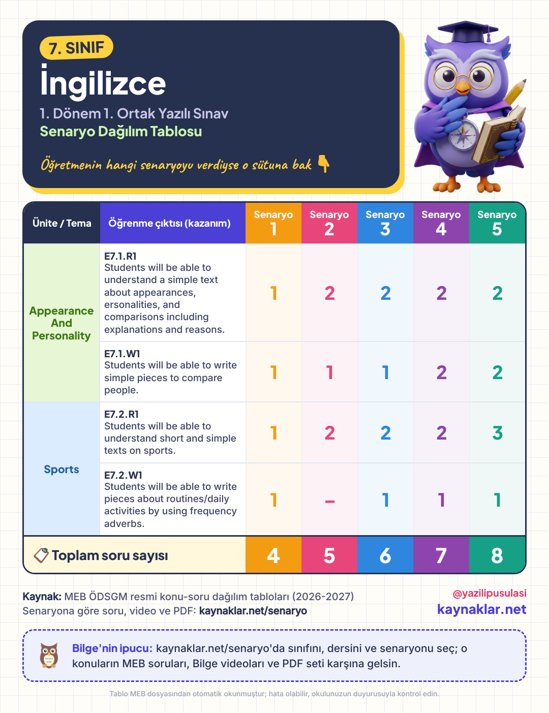 7. Sınıf İngilizce senaryo dağılım tablosu