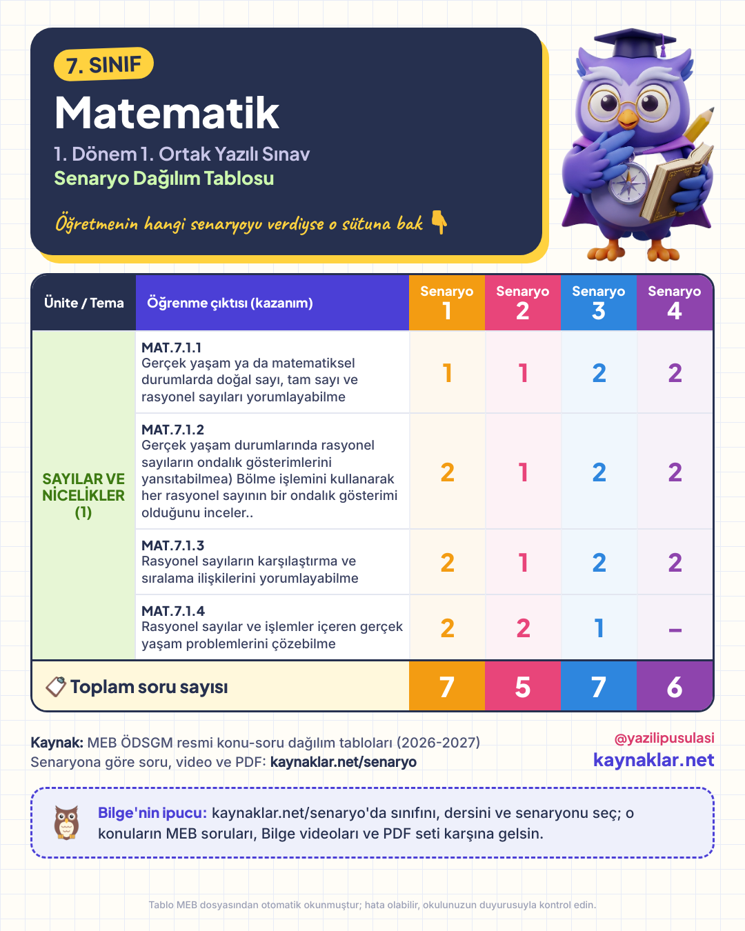 7. Sınıf Matematik senaryo dağılım tablosu