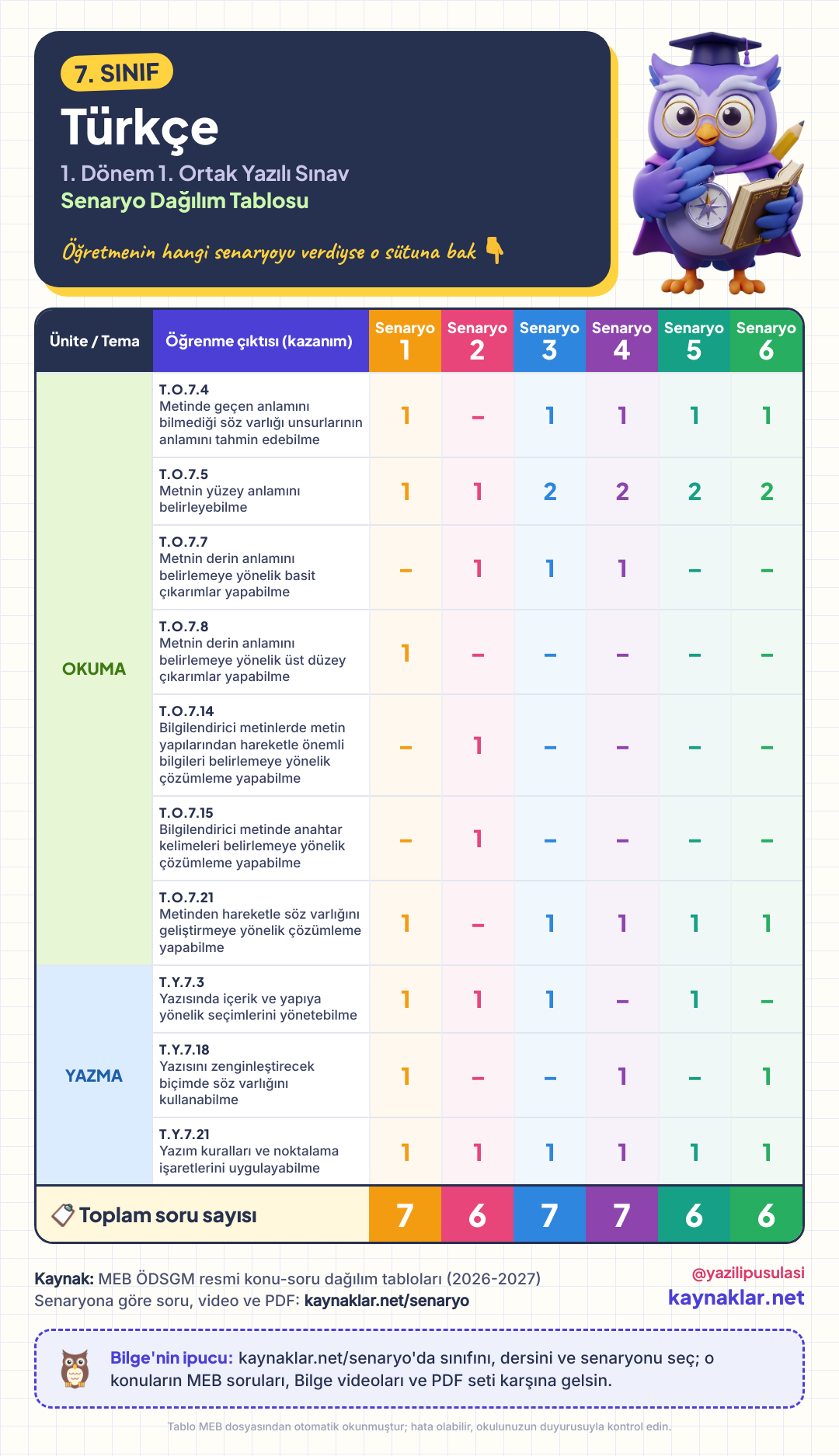 7. Sınıf Türkçe senaryo dağılım tablosu