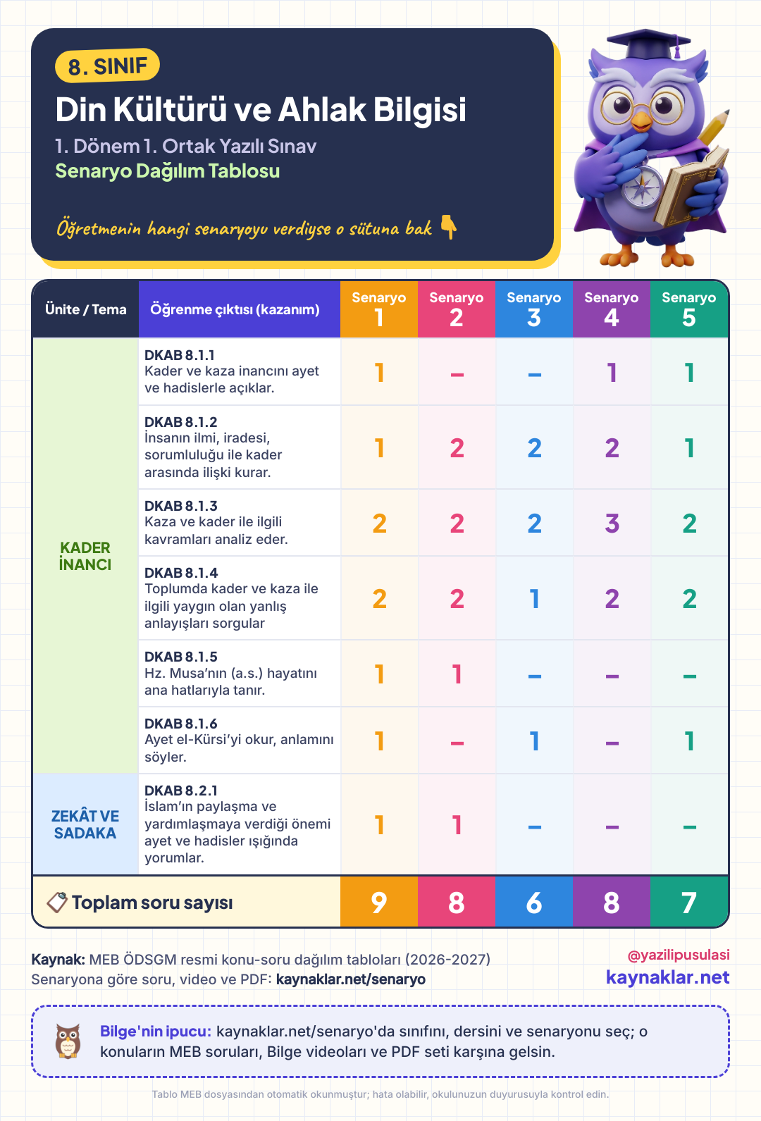 8. Sınıf Din Kültürü ve Ahlak Bilgisi senaryo dağılım tablosu