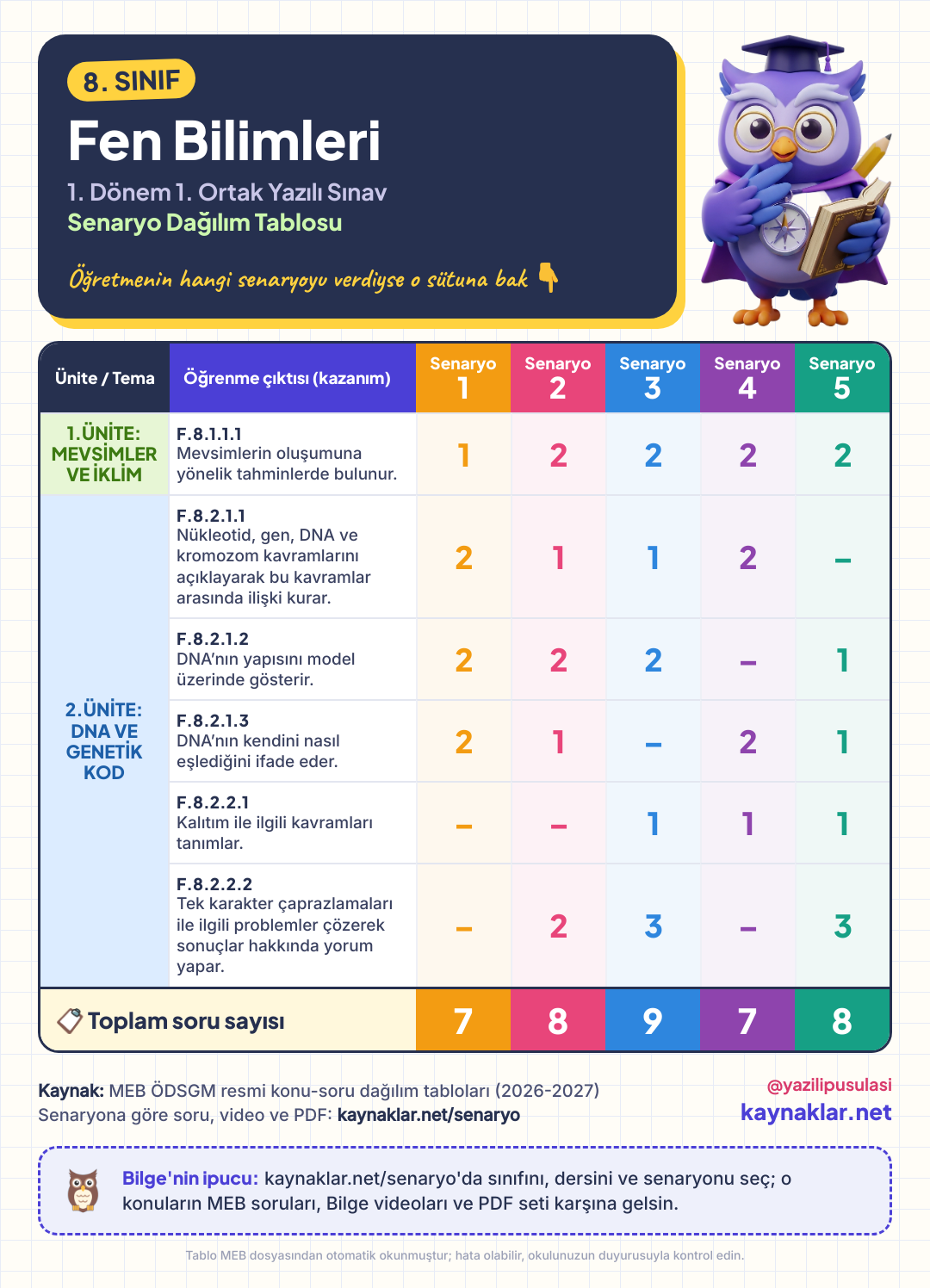 8. Sınıf Fen Bilimleri senaryo dağılım tablosu