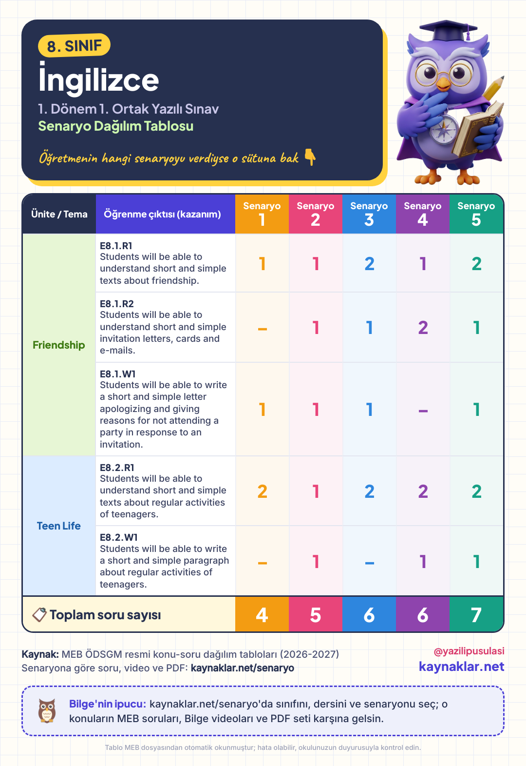 8. Sınıf İngilizce senaryo dağılım tablosu