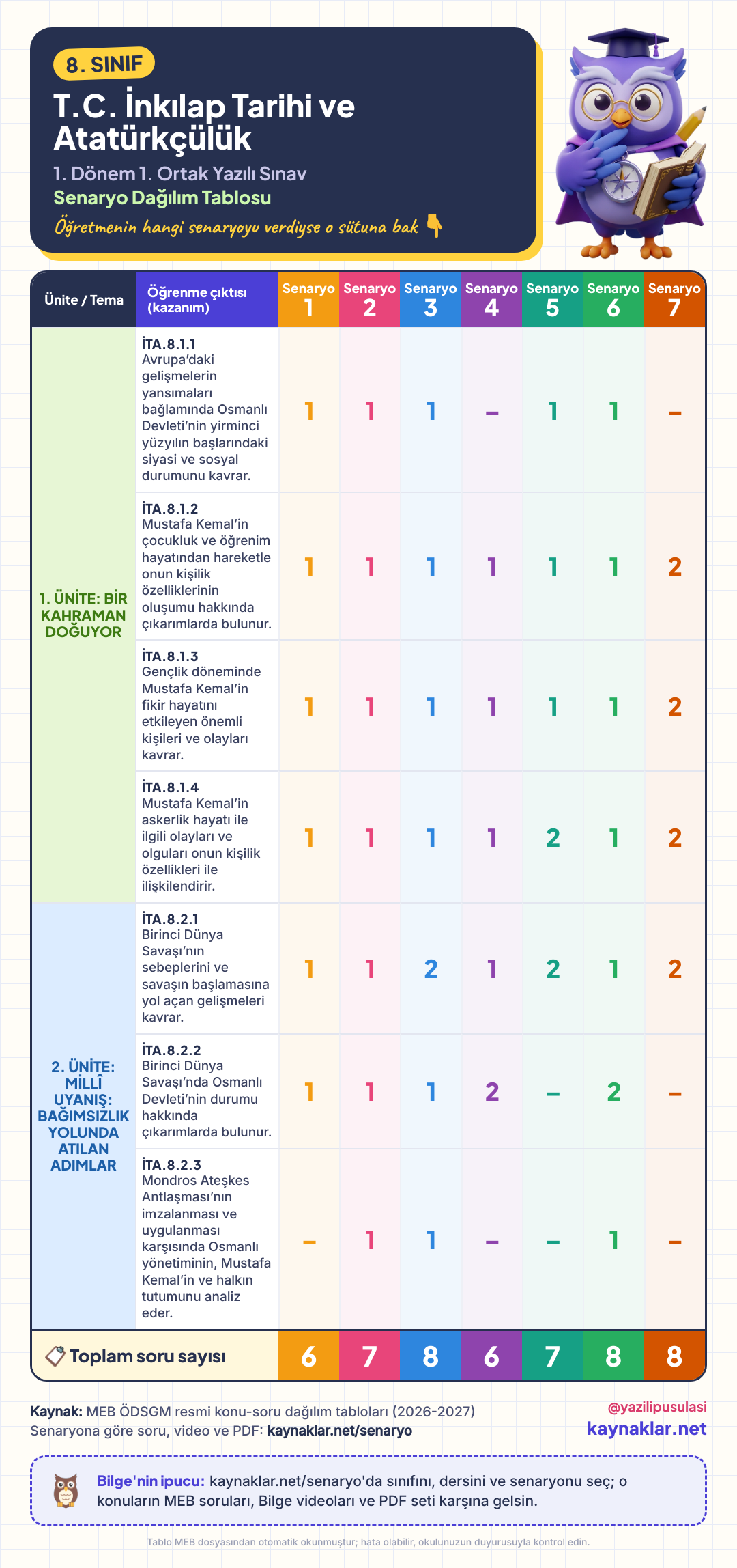 8. Sınıf T.C. İnkılap Tarihi ve Atatürkçülük senaryo dağılım tablosu