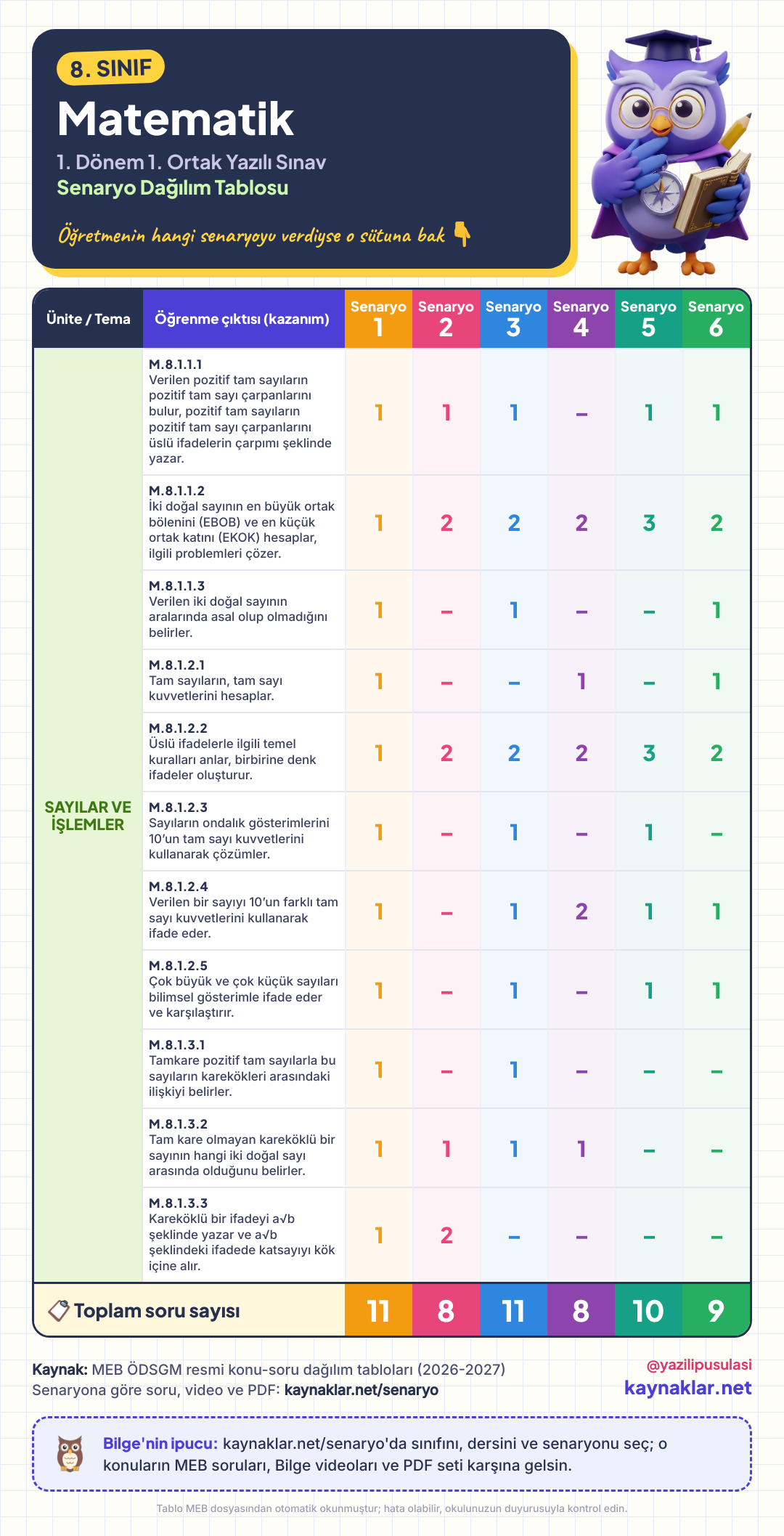 8. Sınıf Matematik senaryo dağılım tablosu